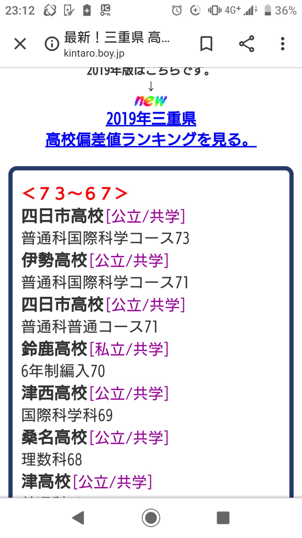 تويتر Bermy على تويتر Uragle Waseflue 偏差値帯の方にしか目が行かない 俺の地元三重 の最上位校の県立四日市高校国際科学コース偏差値73で普通科でも71だから 私学より公立の方が強いのが顕著なんだよね笑 Https T Co 2dq0e8hgb7