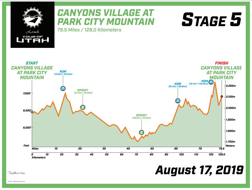 It was all out racing in Stage 4 of #TOU2019

<a href="/eltonybaca/">Tony Baca</a> rode a great race in the breakaway &amp; the team set up <a href="/gmeaster/">Griffin Easter</a> for another top 10 result! To top it off <a href="/BernatFont/">Bernat Font Mas</a> won fan fav jersey!

Today's Stage 5 is 85.1 miles (137 km) w/ 5,236 ft of climbing.

#rideon #rideabike