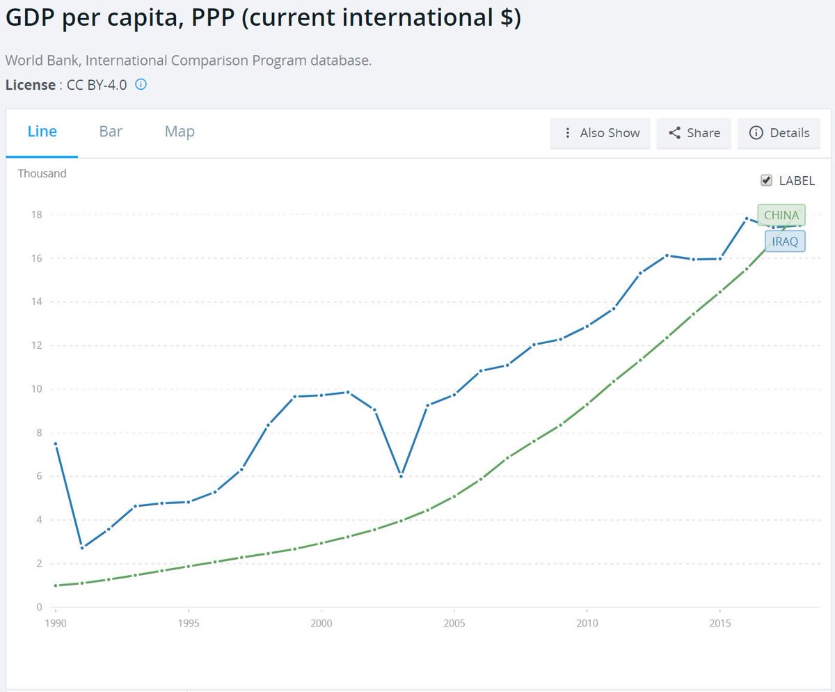 经过改革开放后几十年的大力发展，按购买力平价(PPP)计算的人均GDP，中国终于在2018年超过了伊拉克，历史性的一刻