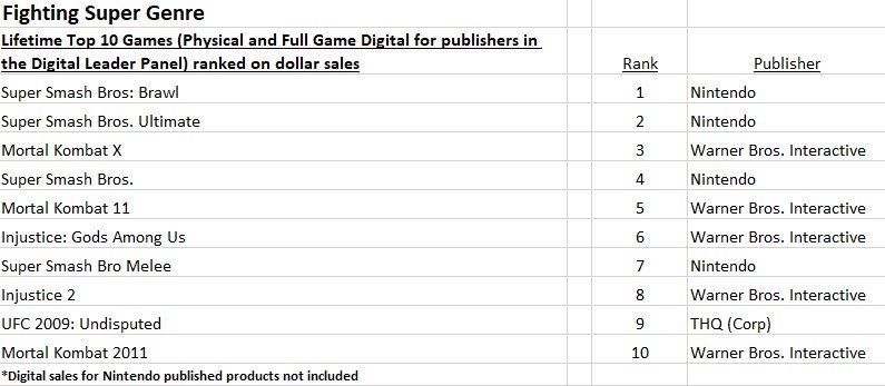 Super Smash Bros Ultimate Sales Chart