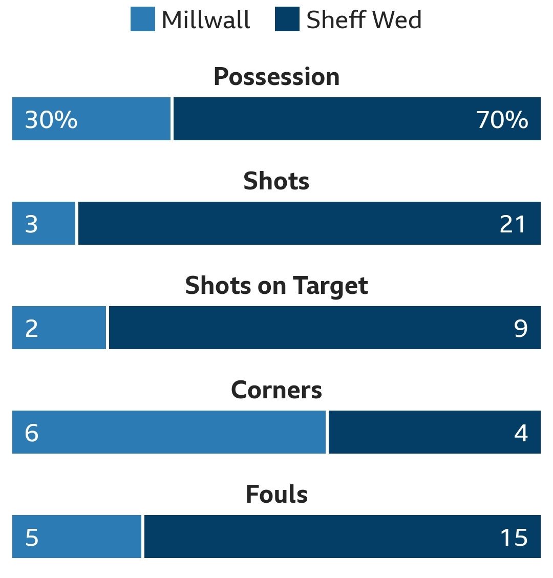 peteydavis's tweet photo. We could play until next Saturday and not score #swfc #MILSW https://t.co/qloPOzhtcR
