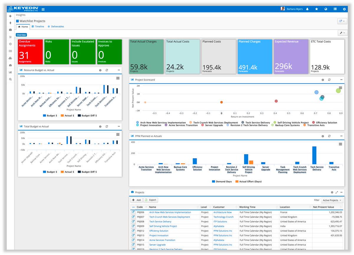 KeyedInProjects's tweet image. Portfolio analytics provide real-time insight for all project stakeholders - from executives to end users. See on this KeyedIn dashboard how reporting is made easy. #PortfolioAnalysis #Dashboard #Analytics