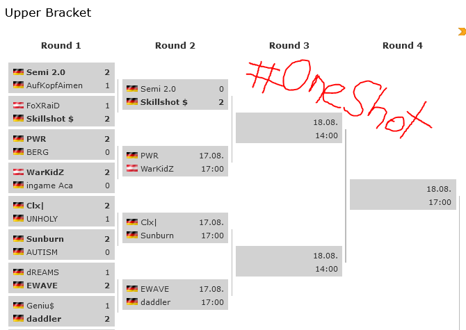 Im ersten Spiel haben wir es etwas spannend gemacht, aber danach waren wir warm und konnten die 2. Gegner problemlos vom Server fegen! #OneShot

Morgen um 14 Uhr geht es weiter in der <a href="/99DAMAGEde/">99Damage</a> Relegation! #GrowOneshot