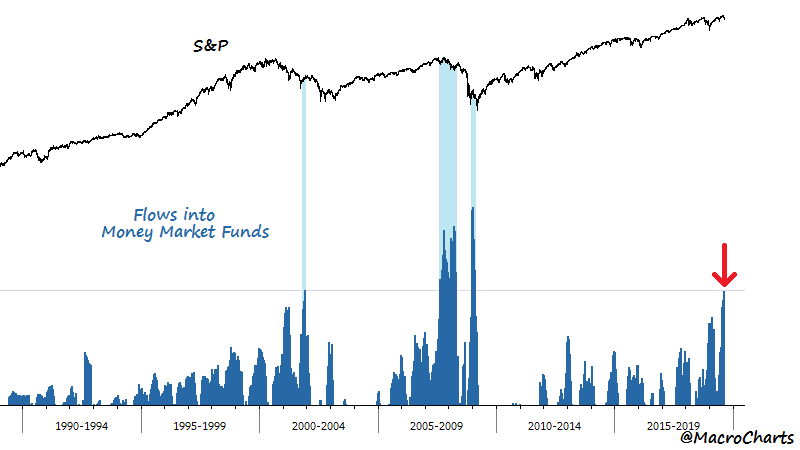 Callum_Thomas's tweet photo. 8. #DashToCash h/t @MacroCharts $SPX $SPY https://t.co/nrssB6jbCn