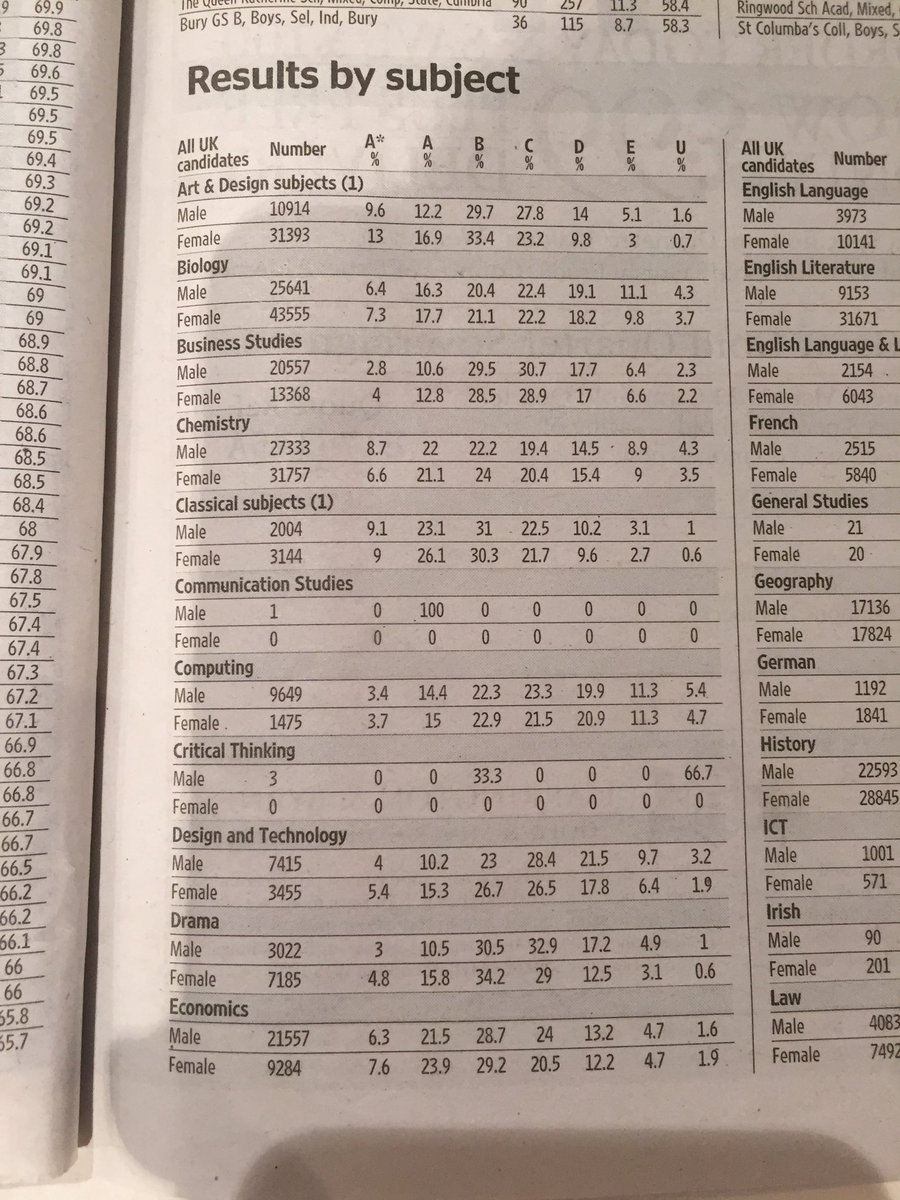 JoelWolinsky's tweet photo. If ur unhappy with your A Level results, just remember that 3 people in the country took Critical Thinking and 2 of them got a U #alevelresults2019 https://t.co/UqUZbCGKUa