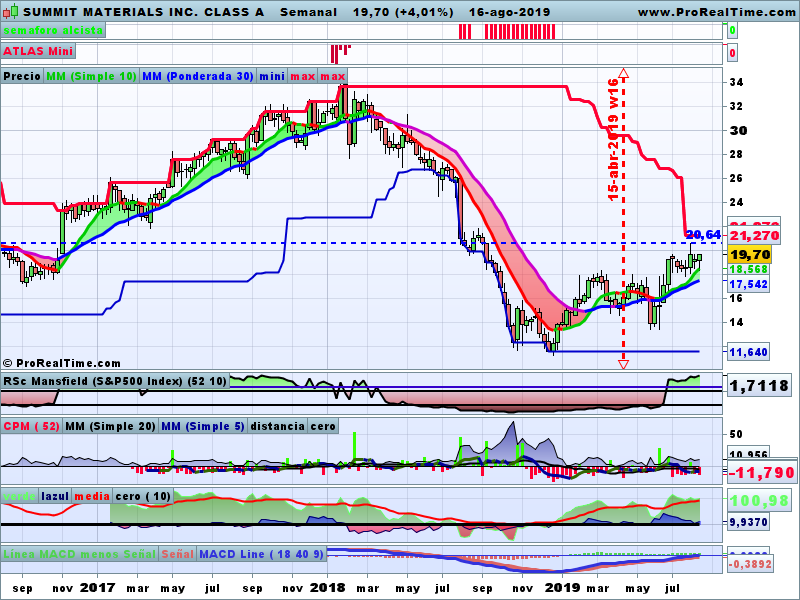 ferele5447's tweet photo. Aqui falta CPM, parece ahora que la mano fuerte comienza a entrar en la Cia. de Materiales de Construccion #DJUSBD, $SUM #SummitMaterials, muy fuerte ya +1.71 y ese MACD cruzando cero, si el #timin confirma compras, igual es un #sepuedeintentar https://t.co/YGThKsEqyP