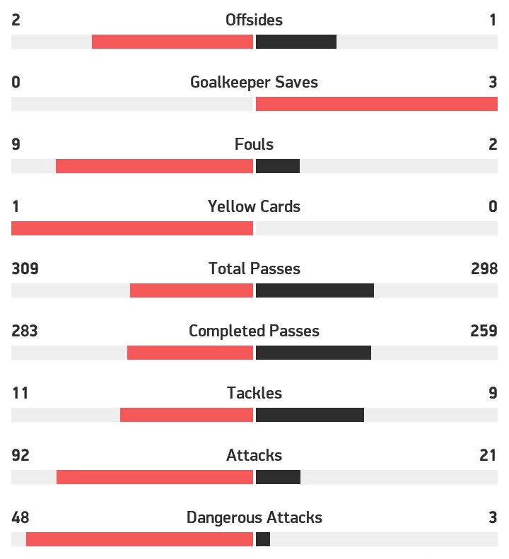mikefc710's tweet photo. El inicio de competencia del City es avasallador. Hoy ante el Tottenham, 2 observaciones a las estadísticas:

1. La estrategia defensiva es clara: cortar con faltas en zonas de transición. 
2. 48 ATAQUES CON PELIGRO

Casi perfecto el equipo del Pep. Una locura https://t.co/vl9z3TIpJc