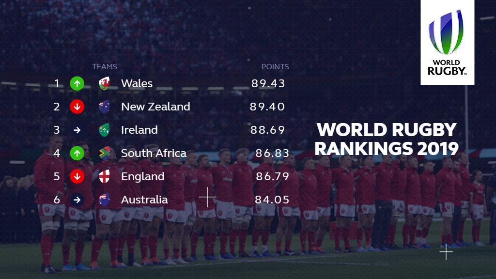 Wales have provisionally become number 1 in the World Rugby Rankings after beating England in Cardiff, ending New Zealand's 509 week run at the top.

#WorldRugbyRankings