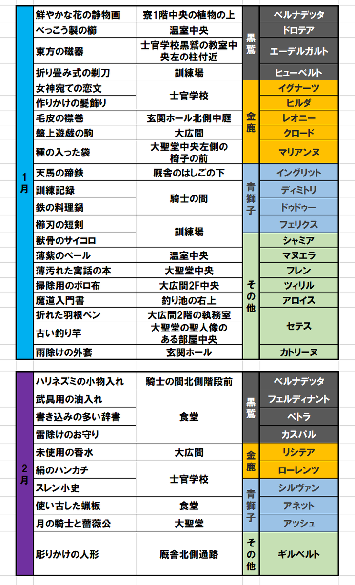 雅p Twitter પર 月 場所 学級ごとの落とし物リスト 更新版 です おそらく おそらく完全版です 間違ってても90 は間違ってないはずです 間違ってたら指摘ください 修正しますので 風花雪月 Fe風花雪月 T Co Zetyvnzw4t T Co G7mludk2kw 雅p Twitter પર 月 場所 学級ごとの落とし物リスト 更新版 です おそらく おそらく完全版です 間違ってても90 は間違ってないはずです 間違ってたら指摘ください 修正しますので 風花雪月 Fe風花雪月 T Co Zetyvnzw4t T Co G7mludk2kw