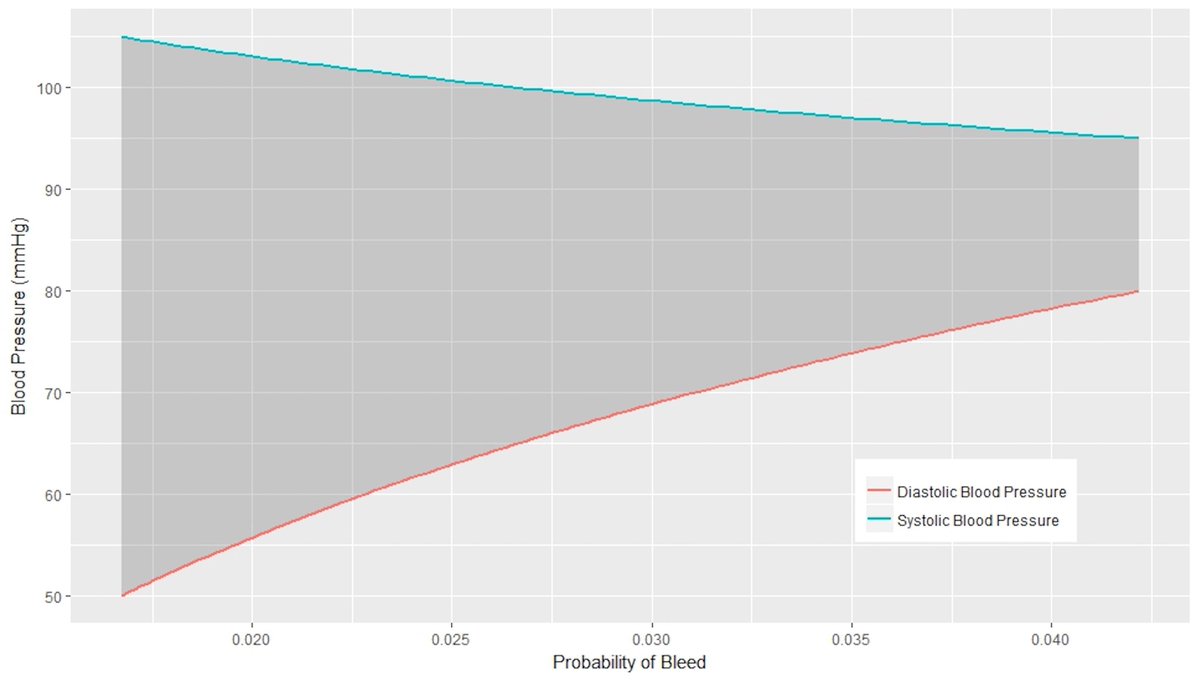 Journal of the American College of Surgeons (JACS) (@acsjacs) on Twitter photo In patients who are nonhypotensive, a narrowed pulse pressure is an independent early predictor of active hemorrhage requiring blood product transfusion and intervention for hemorrhage control. ow.ly/VmW950uZMNP <a href="/kinabamd/">Kenji Inaba</a> @KeckMedUSC In patients who are nonhypotensive, a narrowed pulse pressure is an independent early predictor of active hemorrhage requiring blood product transfusion and intervention for hemorrhage control. ow.ly/VmW950uZMNP <a href="/kinabamd/">Kenji Inaba</a> @KeckMedUSC