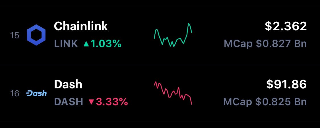 AmpBuffett's tweet photo. $LINK Finally Passed $DASH 🚀🚀🚀🚀🚀 https://t.co/iBa3ox5XyM