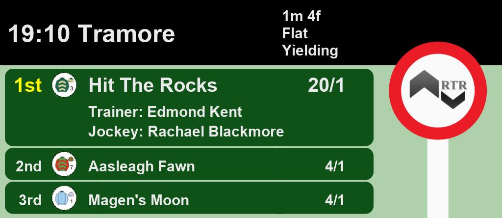 Racing_Results_'s tweet photo. 19:10 @TramoreRaces
1st Hit The Rocks 20/1
2nd Aasleagh Fawn 4/1
3rd Magen's Moon 4/1
A Win for #EdmondKent and @rachaelblackmor
Full Results here: https://t.co/q9uim62Ykk #HorseRacing #Results https://t.co/3tIGuYH4pR