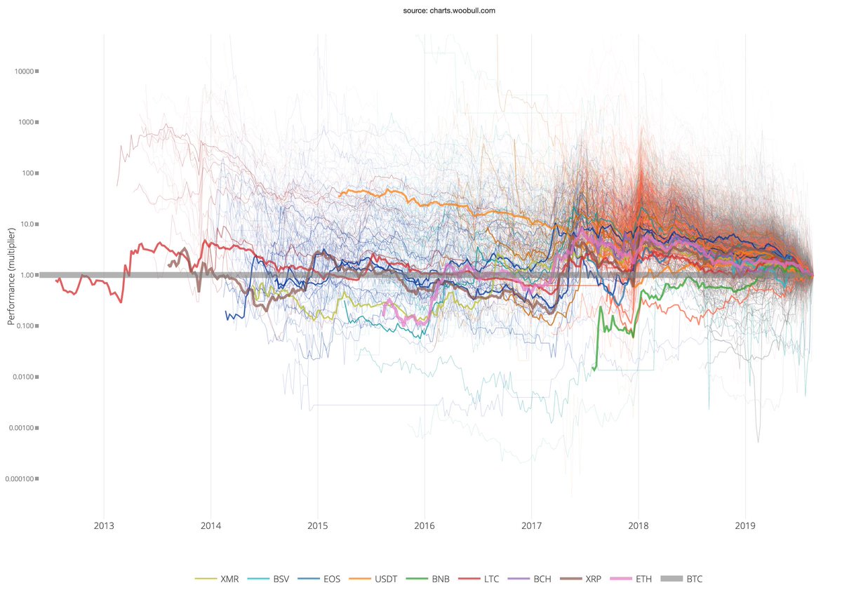 woonomic's tweet image. The entire crypto market in one visual. This is the historic performance of 2000+ coins in satoshi value (performance against BTC).