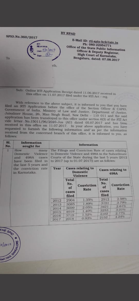 RebellionAtWork's tweet photo. Avg rate of conviction in #498A &amp; #DV is less than 2%.

What does this Indicate..?

1. Quantum of #FakeCases filed
2. #LegalTerrorism has become a booming industry

If this % is so negligible why govt is still embracing them.?

@narendramodi 
@rsprasad 
@MinistryWCD 
@vaastavngo https://t.co/tzr0CVtIiS