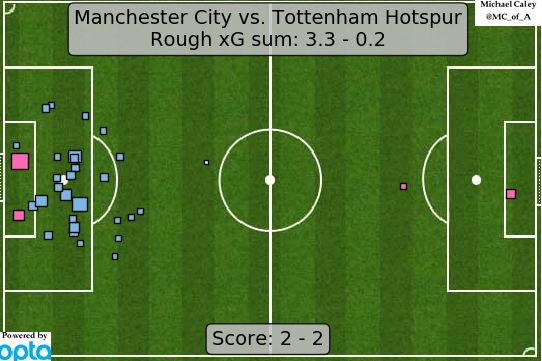 xG map for City - Spurs

Mel Brooks said, "tragedy is when I cut my little finger, comedy is when you walk into an open sewer and die"