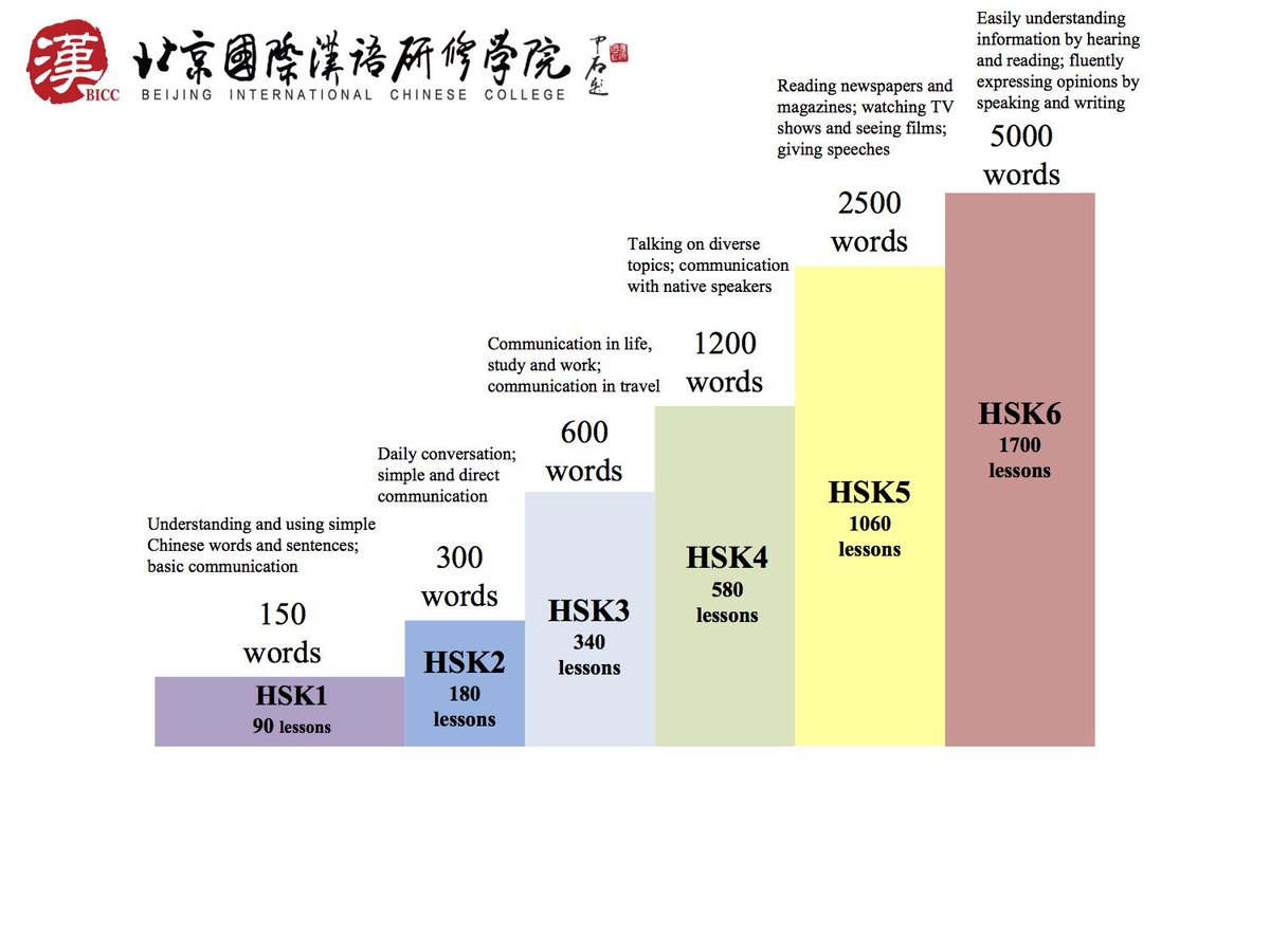 Уровень насколько. Уровни знания китайского языка HSK таблица. Китайский язык HSK 2 это уровень. Китайский язык уровни владения HSK. Китайский язык на уровне HSK 4.