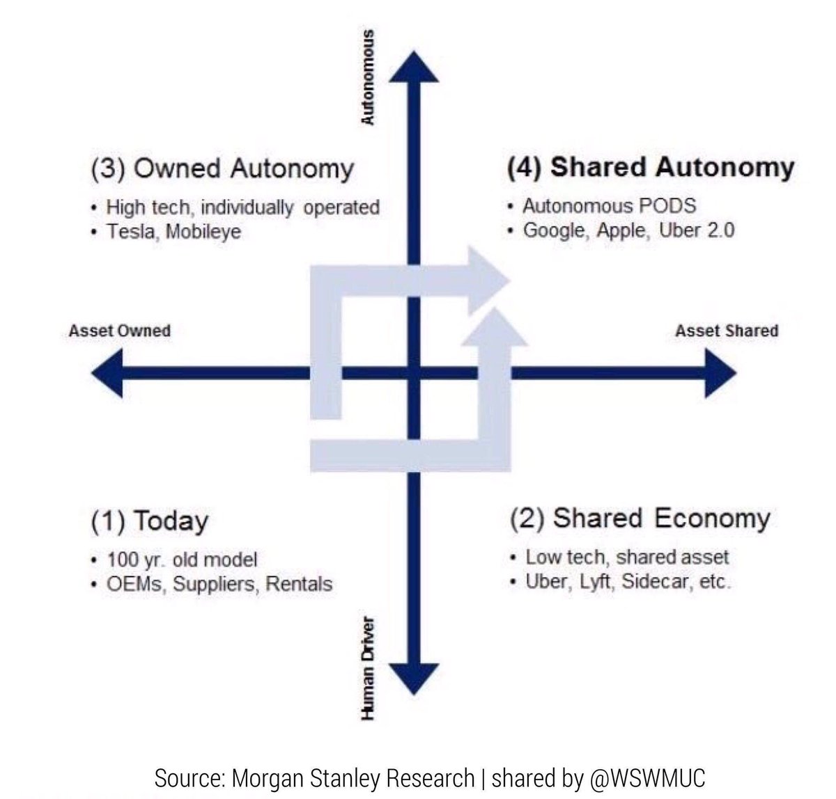 WSWMUC's tweet photo. The #car of the #future is shared 
Four stages of #mobility

1️⃣ Car #ownership 
2️⃣ #SharingEconomy [#ridesharing]
3️⃣ Owned #Autonomy 
4️⃣ #SharedAutonomy [#driverless Taxi / eHailing / Level5 autonomy]

#autonomous #digitaltransformation #futureofmobility https://t.co/ItjzDxGbul