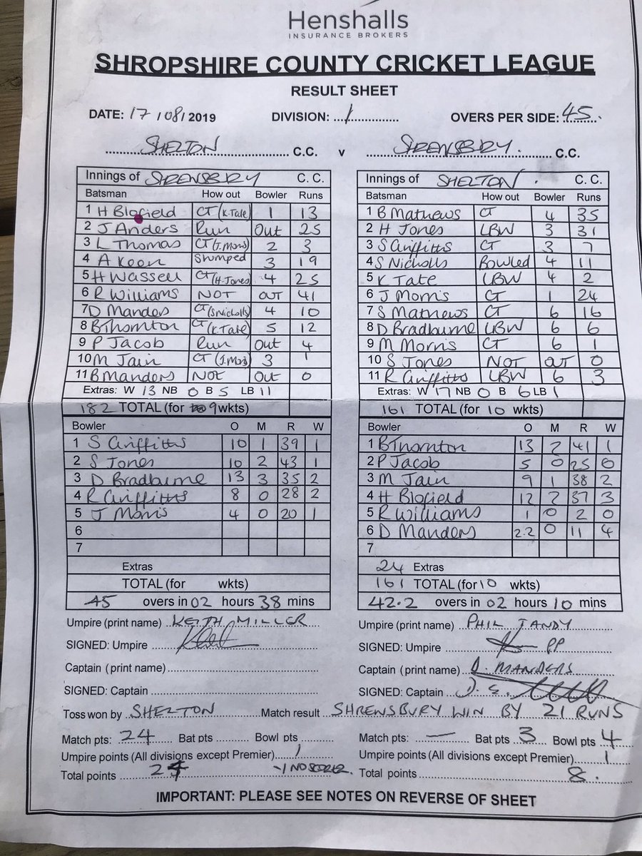 sheltoncc's tweet photo. Shelton CC 1st XI 161 a/o (42.2 overs) lose to @shrewsburycc 182-9 (45.0 overs) by 21 runs
#Shelton #Cricket https://t.co/4EIpHXvBQe