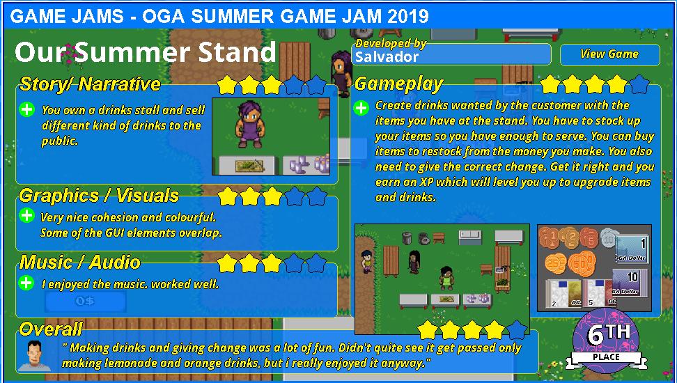 denchaser's tweet photo. #OGASummerJam3 #results
6th Place #OurSummerStand
You can play it here: https://t.co/P3YdLCyxlf
#gamedev #indiedev #gamerated #loveindie https://t.co/nnuvAYznlc