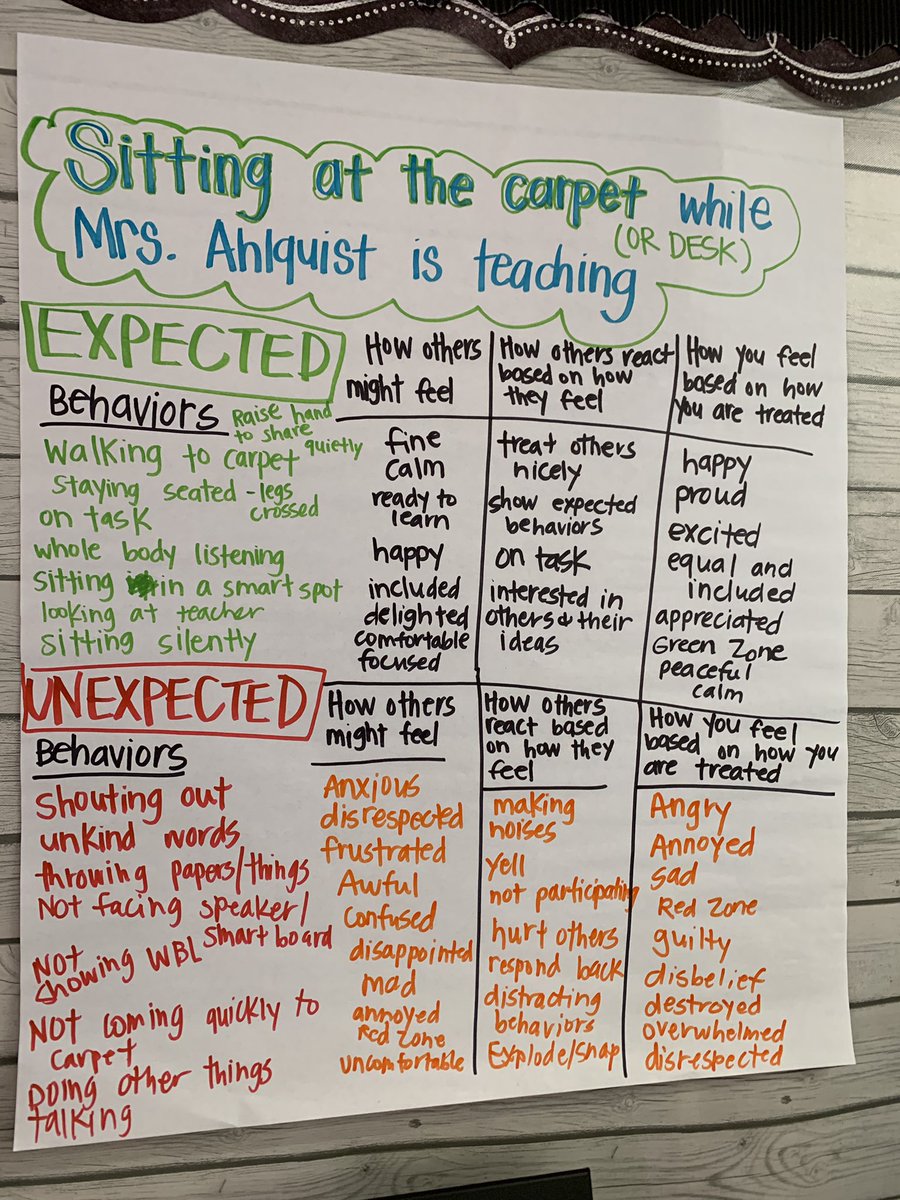 Creating Social Behavior Maps with my scholars the first week of school is already a game changer in helping Ss connect their actions to their peers. Thank you <a href="/KGameroz/">Kim Gameroz</a> for sharing awesome <a href="/socialthinking/">Social Thinking</a> resources #sel #socialthinking #zonesofregulation #TUSDthrives