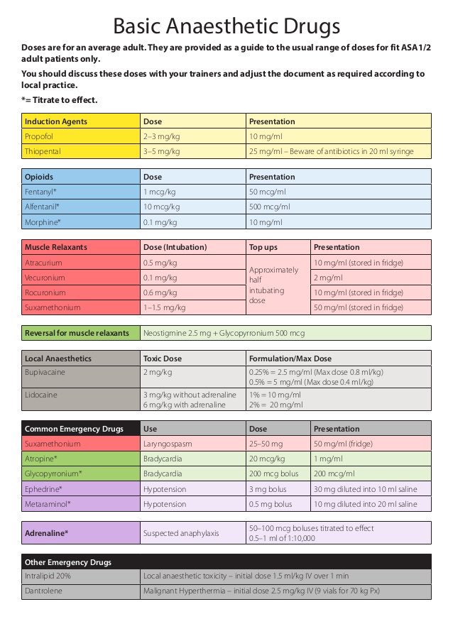 AnesPsmchs's tweet photo. 🔴 basic anesthetic drugs and their doses : https://t.co/32Ulr7o2b5