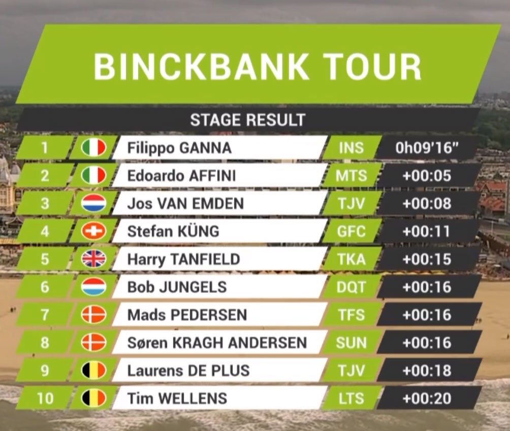 Tijdritzege voor de talentvolle <a href="/GannaFilippo/">Filippo Ganna</a> in <a href="/GemeenteDenHaag/">Gemeente Den Haag</a>! Hij bleef <a href="/edoardo_affini/">Edoardo Affini</a> en <a href="/josvanemden/">Jos van Emden</a> enkele seconden voor. Klassementsleider <a href="/Tim_Wellens/">Tim Wellens</a> werd 10e en zal morgen in de slotetappe naar <a href="/visitgbergen/">Visit Geraardsbergen</a> proberen de eindoverwinning te grijpen. #BinckBankTour