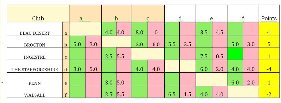 BdScratch's tweet photo. Talking #msgl current league table shows the two home games could be vital this year @IngestreParkGC @BeauDesertGolf @WalsallGC @staffordshiregc @BroctonHall https://t.co/ZTKLBVENbY https://t.co/zwUJR4E80X