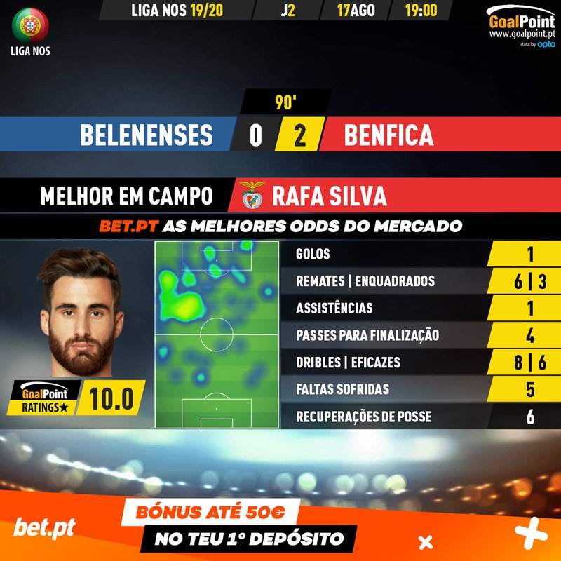 _Goalpoint's tweet photo. 🇵🇹 Belenenses 🆚 Benfica
E ao 11º jogo da #LigaNOS 19/20... o primeiro 10.0 está aí! Enorme jogo de Rafa Silva rebentou com a escala... e com o passatempo ⭐
#LigaNOS #BELSLB #BFSSLB #TorresdeBelem #PeloBenfica #RatersGonnaRate https://t.co/rUeNfqrp99
