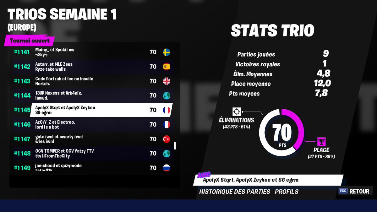 ApolyX_Off's tweet photo. Récapitulatif • #ChampionSeries 

Nos joueurs n'ont malheureusement pas eu de chance. Ils terminent à 2 points de la qualification en demi-final soit 1145ème. 🇫🇷

》@Stqrt_, @ZeykooFN, (@egremftn)

Bonne chance à eux pour les prochaines semaines ! 👀 https://t.co/ZYuc4xFJDI