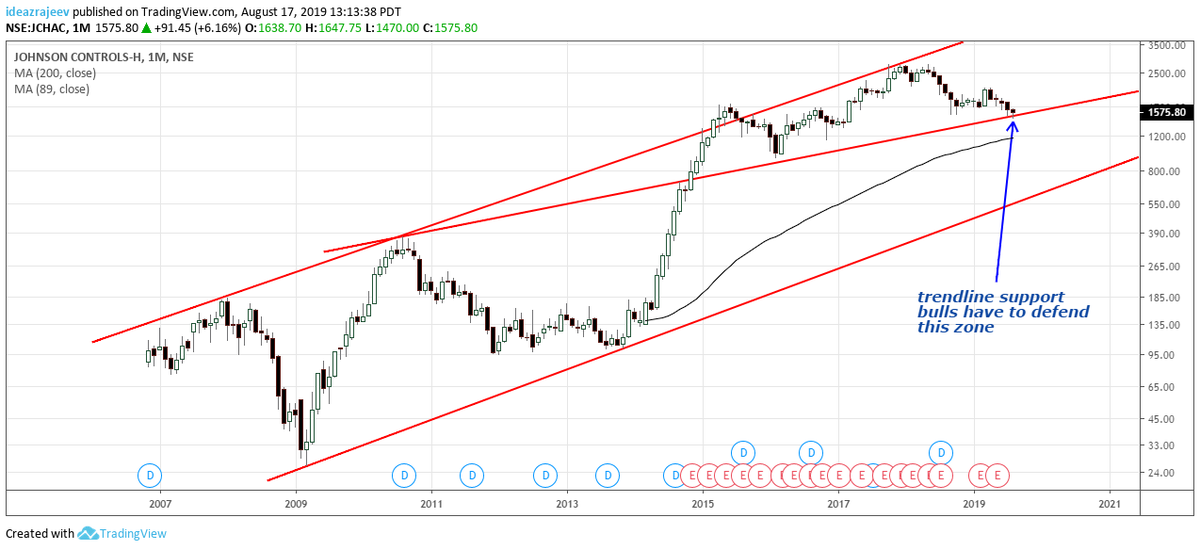 chartswealth's tweet photo. #johnsoncontrol #monthly #weekly
@nsfidai @nooreshtech @doshi_harsh @harrie007 @Stocksfanatic @AplamJaplam https://t.co/n67QerNIAZ