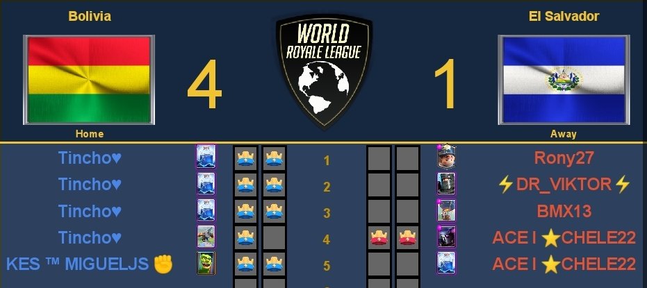 ¡Grandes! 💚
Primera victoria en la <a href="/WorldLeagueCR/">World Royale League</a> vs <a href="/ElSalvadorCR/">Seleccion Salvadoreña CR</a> 

El jugador MVP de esta noche @Martn143 por poco se lleva el invicto, después llegó @MiguelJs8 y cerró la jornada.

#VamosBolivia🇧🇴
