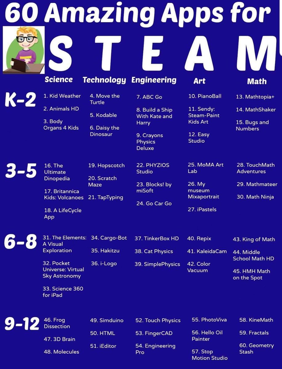 MinnieEdu's tweet photo. STEAM apps sorted by grade level https://t.co/wNKy1aeqoK
