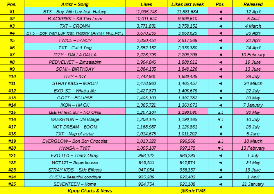 Top 25 most likes Kpop Acts MV released in 2019 on Youtube:

#BTS 🔥🔥, #BLACKPINK 💪💪, #TXT, #TWICE, #ITZY, #REDVELVET, #SOMI, #STRAYKIDS, #EXO_SC, #GOT7, #iKON, #NCTDREAM, #LEEHI feat. B.I, #BAEKHYUN, #EVERGLOW, #HWASA, #EXO D.O, #NCT127, #CHEN, #SEVENTEEN 👏👏