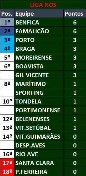 futebolpelomu1's tweet photo. Neste sábado pela Liga NOS, o Benfica venceu o Belenenses SAD por 2 a 0, gols de Rafa Silva e Pizzi e segue líder. O Porto goleou o Vitória Setúbal por 4 a 0 e se recuperou das derrotas na estreia e na Champions. Gols de Ze Luis (3) e Luis Díaz. #LigaNOS #BELSLB #FCPVFC https://t.co/nYfUzgvKIm