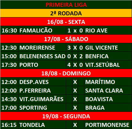 futebolpelomu1's tweet photo. Neste sábado pela Liga NOS, o Benfica venceu o Belenenses SAD por 2 a 0, gols de Rafa Silva e Pizzi e segue líder. O Porto goleou o Vitória Setúbal por 4 a 0 e se recuperou das derrotas na estreia e na Champions. Gols de Ze Luis (3) e Luis Díaz. #LigaNOS #BELSLB #FCPVFC https://t.co/nYfUzgvKIm