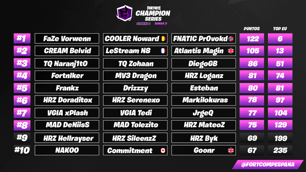 Fortnite Competitivo España tweet media