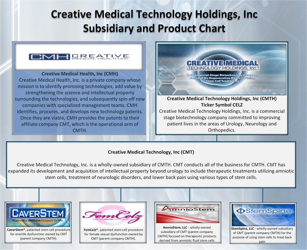 CMTH_Inc's tweet photo. In an effort to increase transparency with our shareholders, we hope this chart will help clarify our corporate structure and how our business is organized with the goal of maximizing shareholder returns. 

#OTC #stocks #investing #biotechnology #trading #seekingalpha #NYSE $CELZ https://t.co/x3bZSFpnca