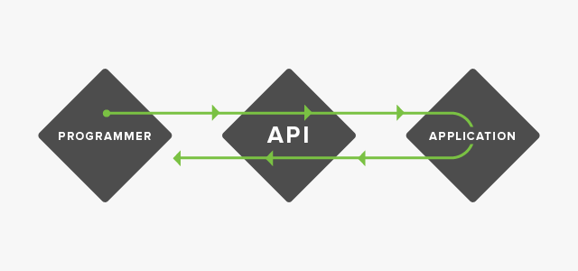 What Is an API &amp; Why Does It Matter for Social Media? bit.ly/2YYYm8o