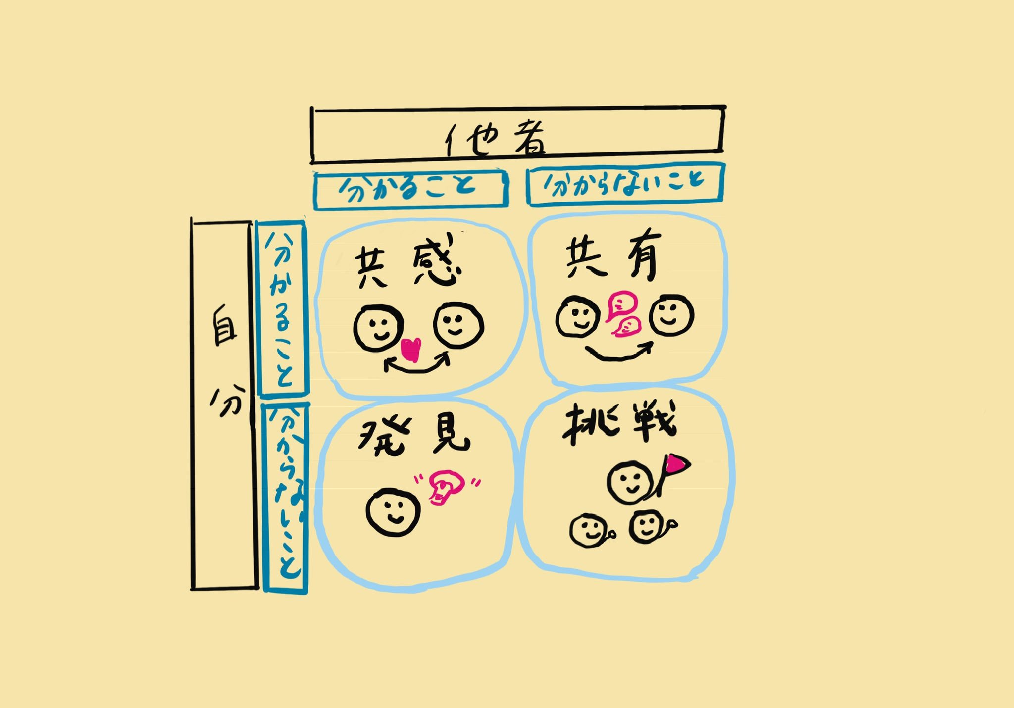 コミュニティの 4つの窓 のこぎりブログ