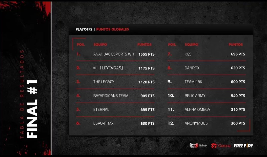 #BOOYAH

Somos de <a href="/LVPmex/">LVP Liga de Videojuegos Profesional México.</a> Free Fire Señores...!!!

Por estas cosas es por lo que único se esmera y dedica día a día a que jugadores que no han sobresalido en el ámbito profesional destaquen y sean las próximas estrellas de los Esports en cada rama.

Abro hilo...