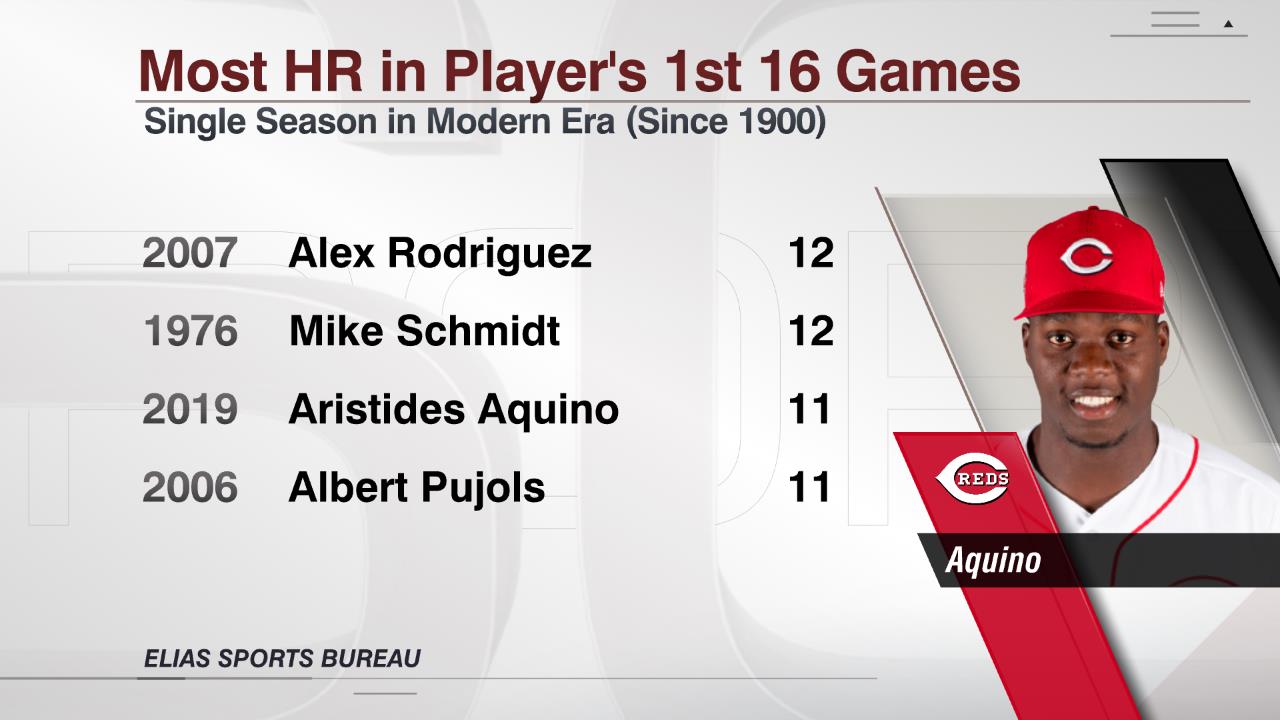 ESPN Stats & Info a X: Aristides Aquino has 11 homers in 16 games this  season. Only 2007 Alex Rodriguez and 1976 Mike Schmidt have hit more in any  player's first 16