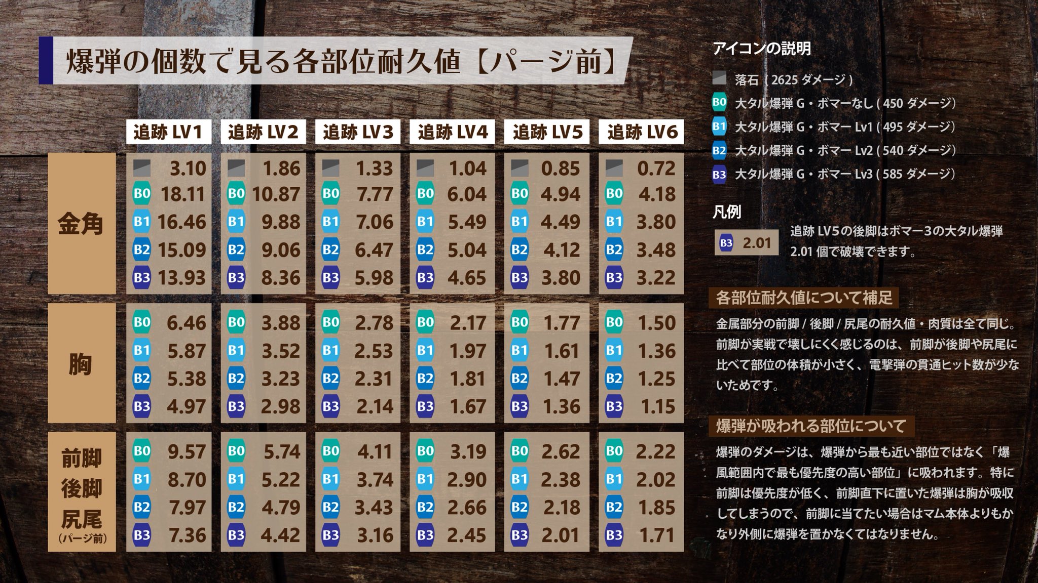 くあてぃ Kuaty Twitter પર 今さら聞けないマムタロト 狂乱のエルドラド ボマー編 爆弾を惜しみなく使って勝利を掴め マムタロト各部位耐久値を爆弾換算してイメージを掴みやすく その他大タル爆弾の設置テクニックやフィールドでの爆弾素材採取ポイント