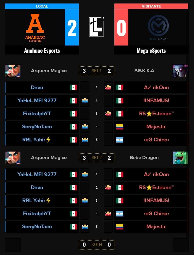 ¡V I C T O R I A!

Seguimos con paso firme en @Liga_LeyendasGT! Segunda victoria consecutiva por 2-0 😮

#GoAnáhuac🦁