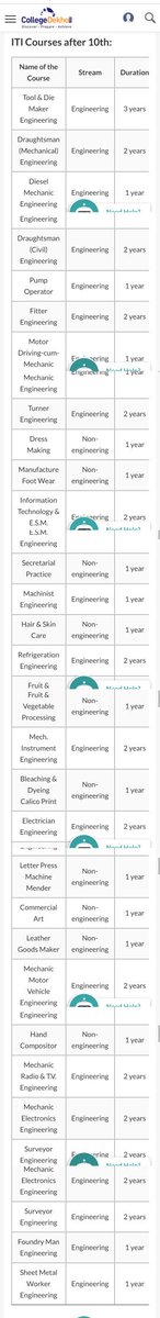 These job oriented courses should be introduced in schools as hobby classes from 8th std. & more professionally from 10th std.Our ITIs need to be revamped as other universities so the youth takes pride in joining a semi professional course like Carpentery or Electrician course.