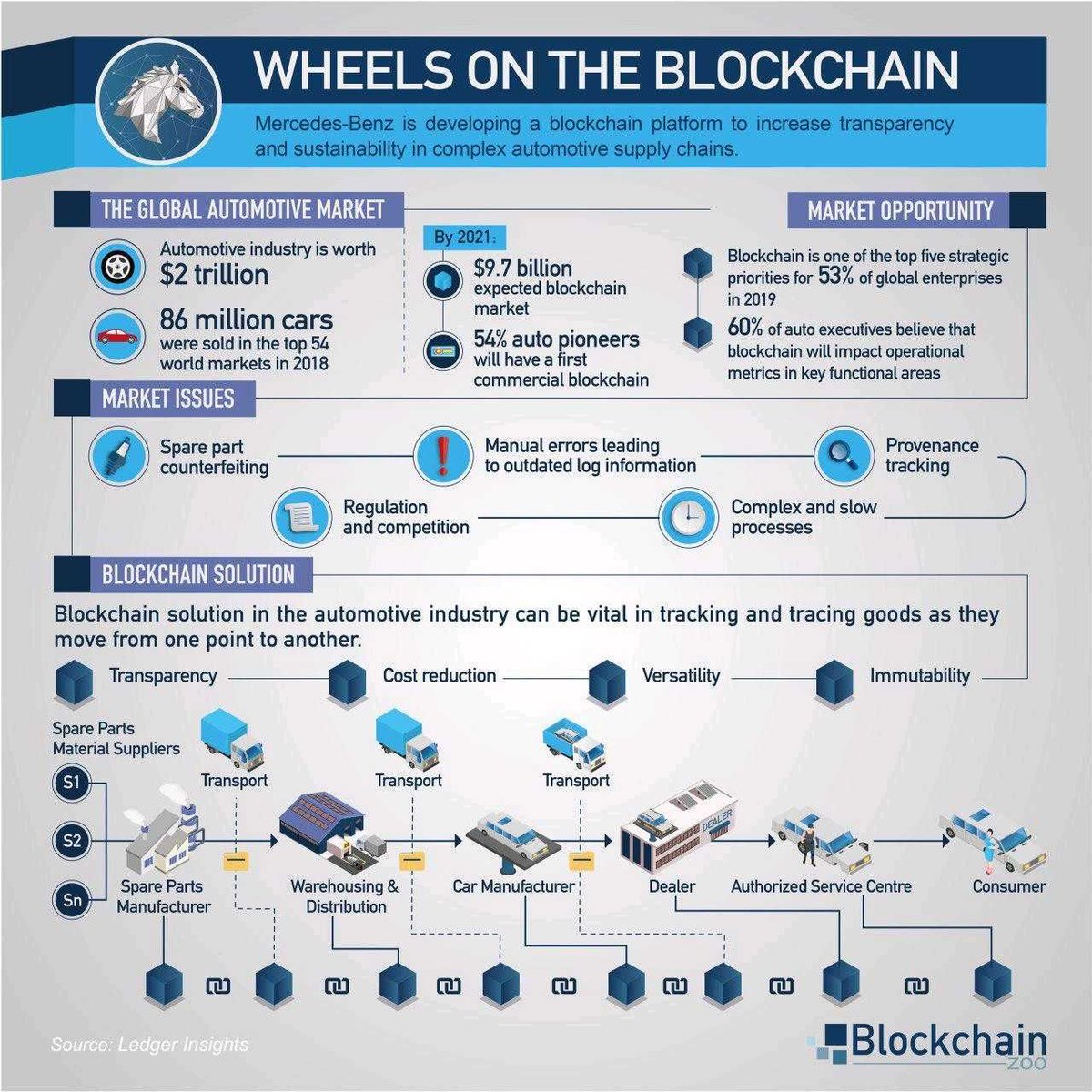 BChainSolutions's tweet image. #smartsonntag

WHEELS ON THE BLOCKCHAIN

Mercedes-Benz entwickelt eine Blockchain-Plattform, um Transparenz und Nachhaltigkeit in komplexen Automotive-Lieferketten zu erhöhen.

#blockchain #blockchainsolutions #technology #tech #hamburg #future #news
