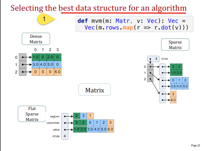 semanticbeeng's tweet photo. "Program Functionally, Execute Imperatively"
"#Scalan is a framework for domain-specific compilation in #Scala."
"based on Polymorphic Embedding and #ScalaLMS-like staging"
me: write #ML algorithms at the domain abstraction / #ProgrammingModel #DataFabric https://t.co/BvazwTSxk3