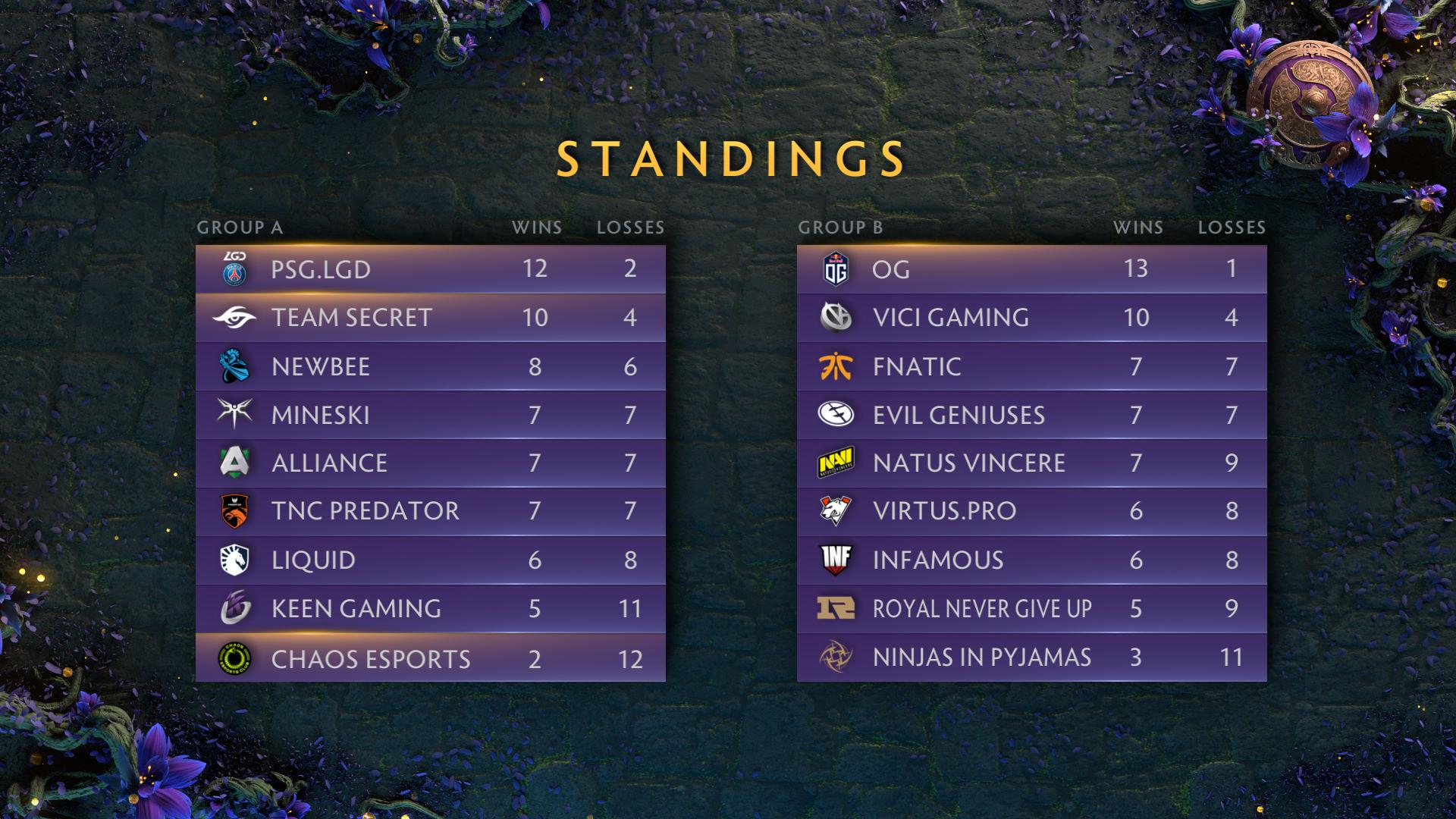 The International on Twitter "Group Stage Standings Day 4 Round 1…