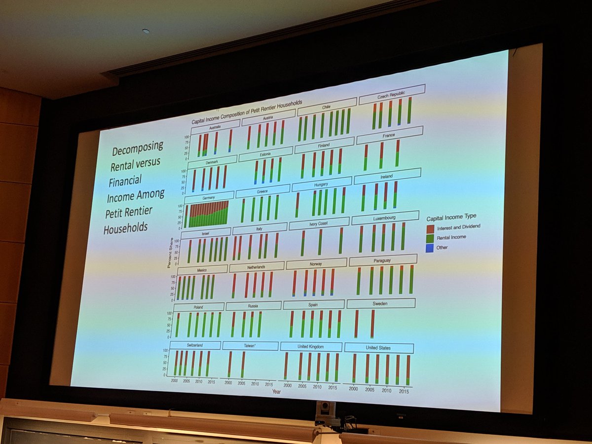 hsuh2030's tweet photo. Goldstein and Tian gave an insightful presentation on the petit rentier class. I could apply this scheme to Korea where a large portion of the middle class is gaining capital profits from real estate and stock markets. #RC28 https://t.co/ml3xhPw4dv
