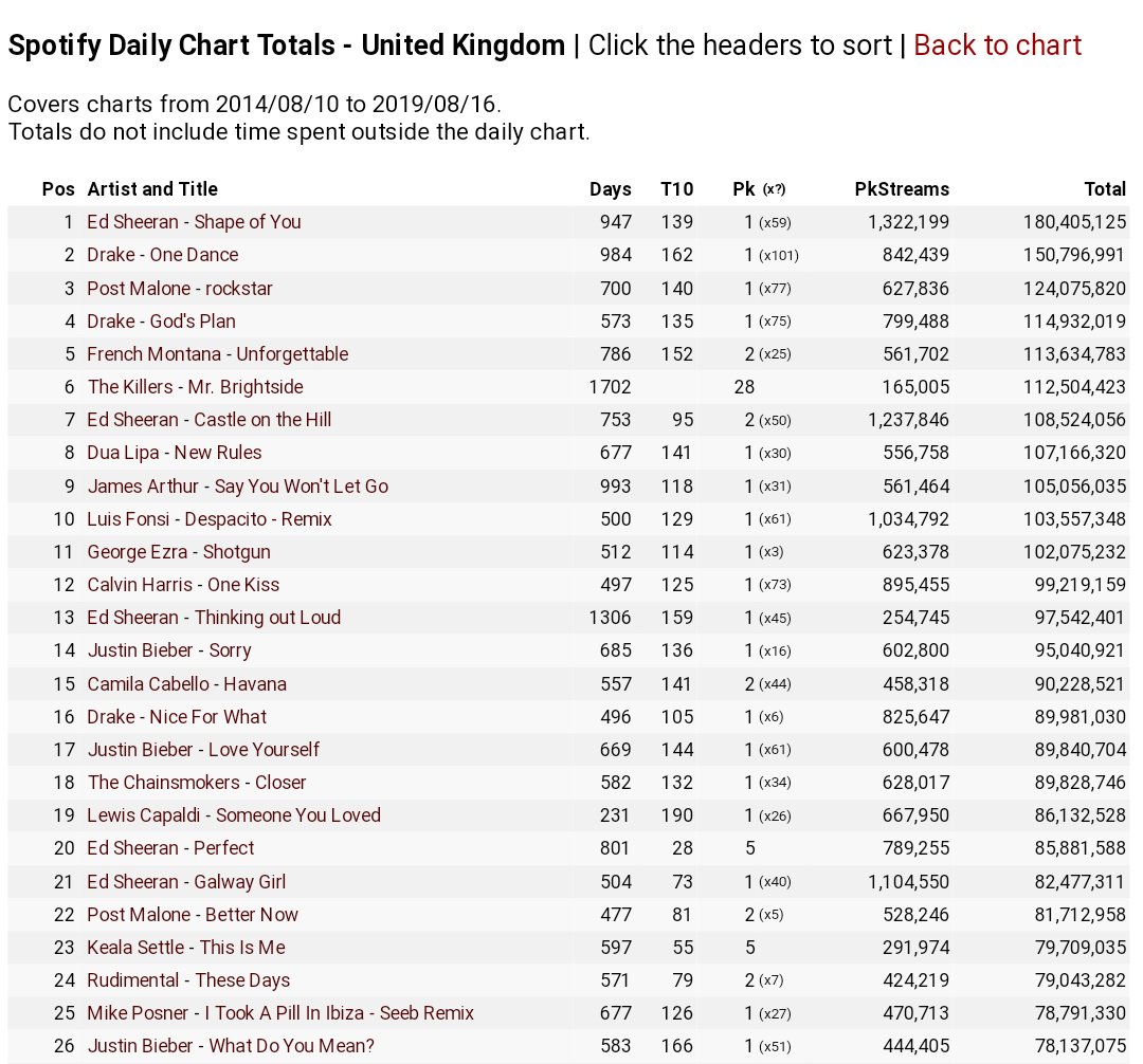 Spotify Charts Kworb