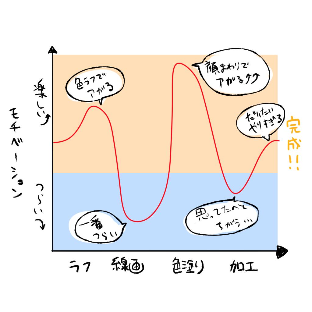 絵を描いてる最中のモチベーションの波 ～センの場合～
(こんなかんじのテンプレなかったっけ?) 